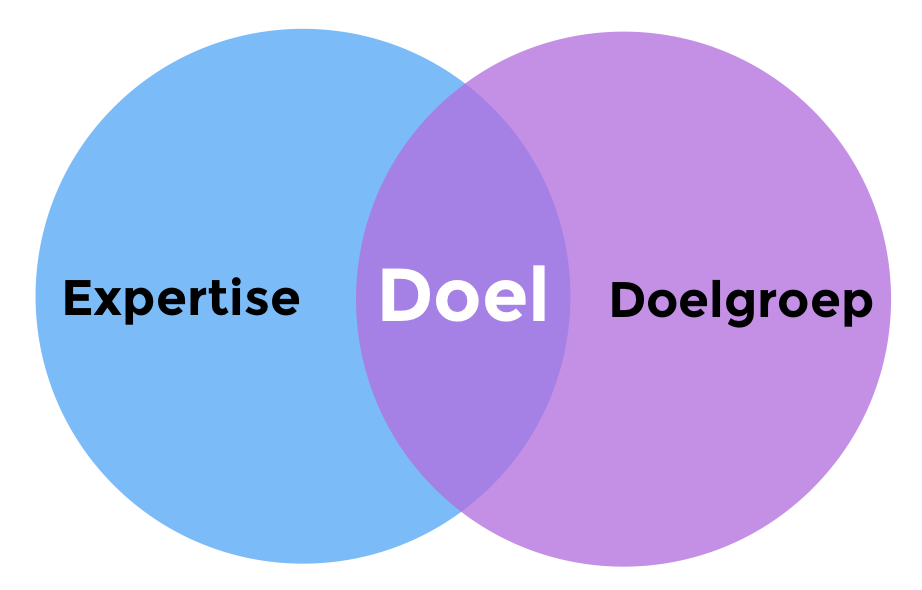 Overlap tussen expertise en doelgroep, geeft het doel.