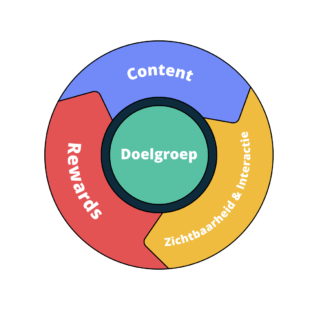 het content momentum flywheel
