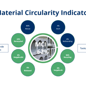 Onderdelen van de BCI: Materiaalgebruik