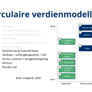 Circulaire verdienmodellen