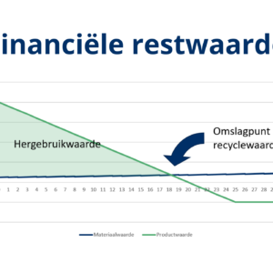 Financiële restwaarde