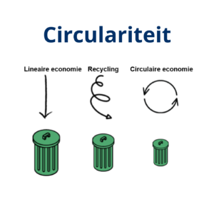 Circulariteit basis