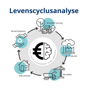 Levenscyclusanalyse in de bouw