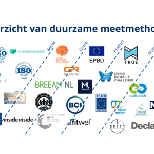 Overzicht van duurzame meetmethodes
