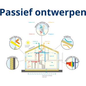 Passief ontwerpen