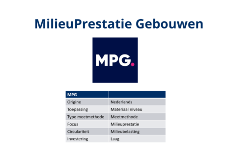 MilieuPrestatie Gebouwen