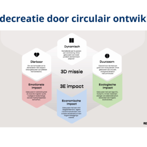 Waardecreatie door circulair ontwikkelen