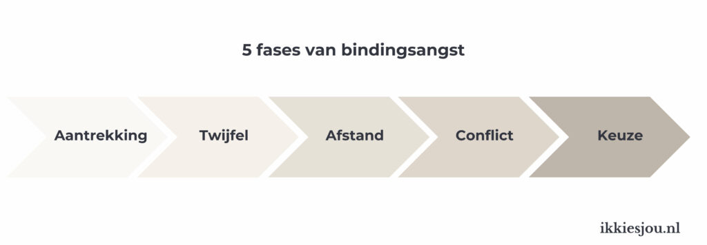 5-fases-bindingsangst